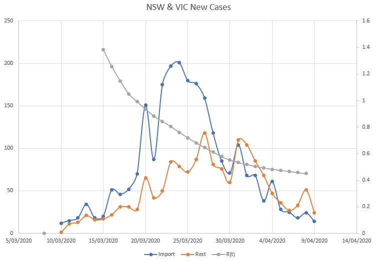 NSW Vic
      cases